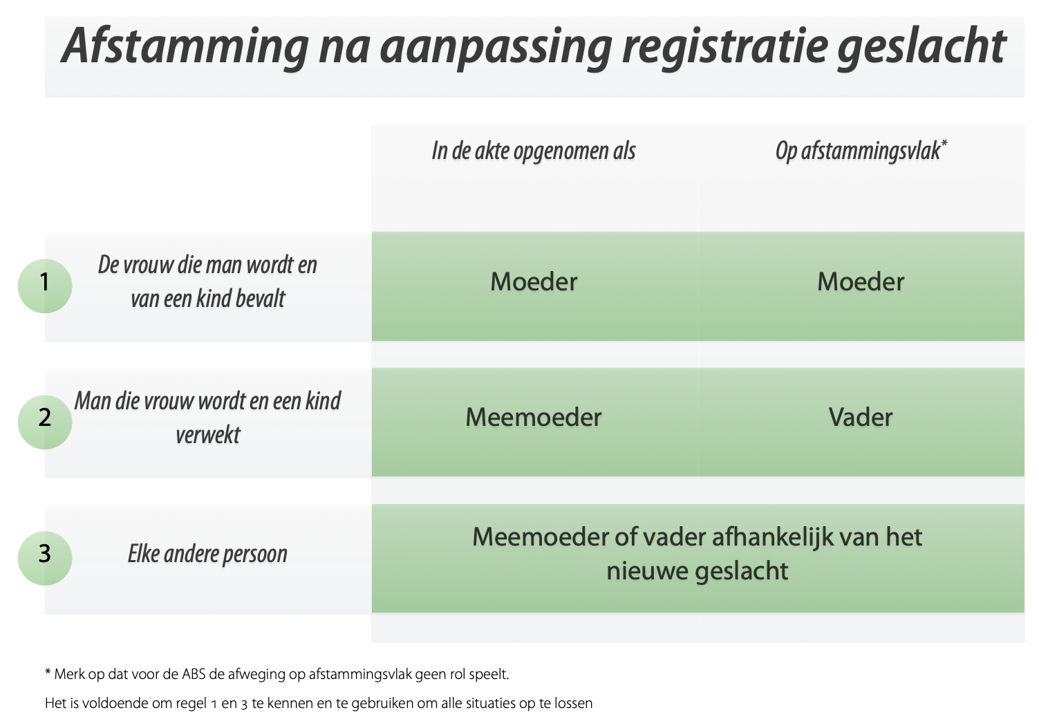 Afstamming En Erkenning - De Correcte Procedure